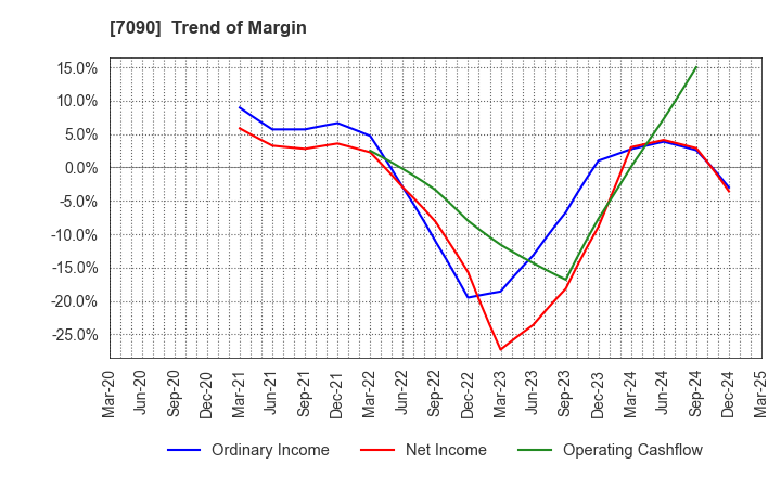 7090 Ligua Inc.: Trend of Margin