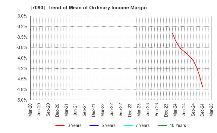 7090 Ligua Inc.: Trend of Mean of Ordinary Income Margin