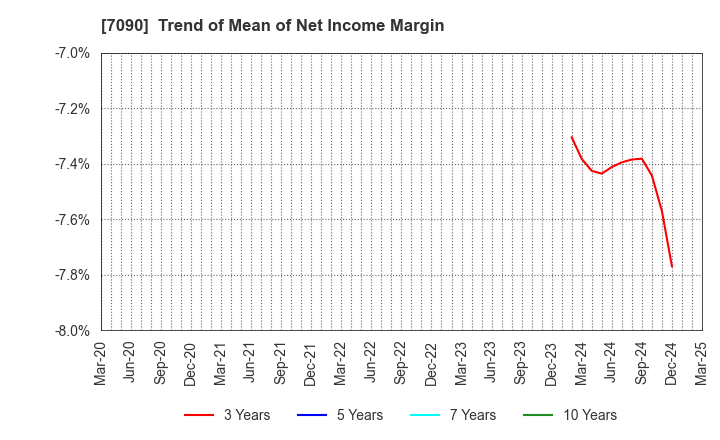 7090 Ligua Inc.: Trend of Mean of Net Income Margin