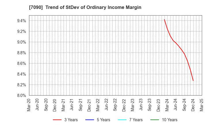 7090 Ligua Inc.: Trend of StDev of Ordinary Income Margin