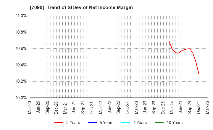 7090 Ligua Inc.: Trend of StDev of Net Income Margin