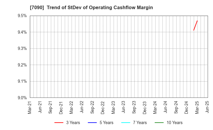 7090 Ligua Inc.: Trend of StDev of Operating Cashflow Margin
