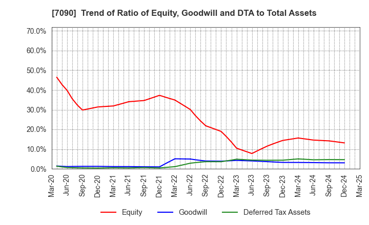7090 Ligua Inc.: Trend of Ratio of Equity, Goodwill and DTA to Total Assets
