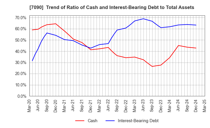 7090 Ligua Inc.: Trend of Ratio of Cash and Interest-Bearing Debt to Total Assets