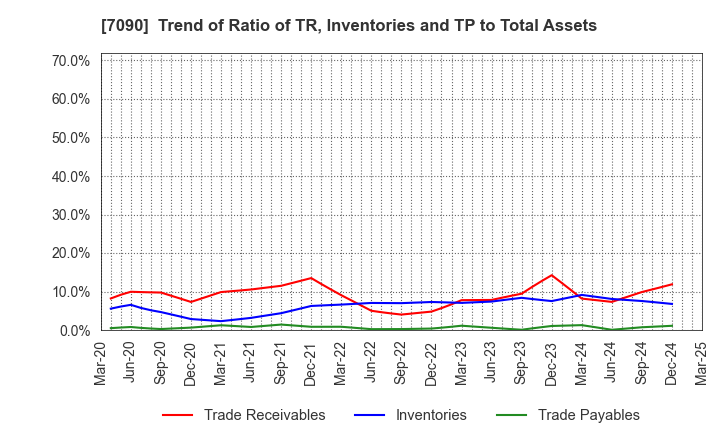 7090 Ligua Inc.: Trend of Ratio of TR, Inventories and TP to Total Assets