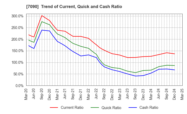 7090 Ligua Inc.: Trend of Current, Quick and Cash Ratio