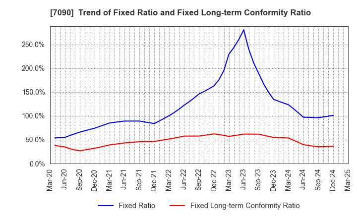7090 Ligua Inc.: Trend of Fixed Ratio and Fixed Long-term Conformity Ratio