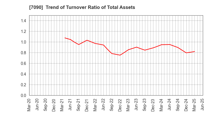 7090 Ligua Inc.: Trend of Turnover Ratio of Total Assets