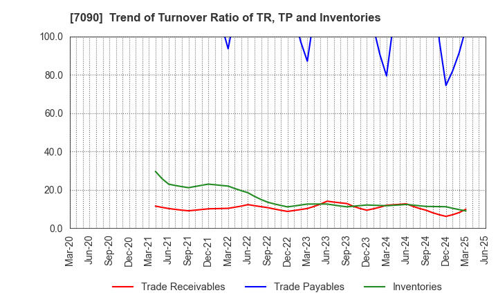 7090 Ligua Inc.: Trend of Turnover Ratio of TR, TP and Inventories
