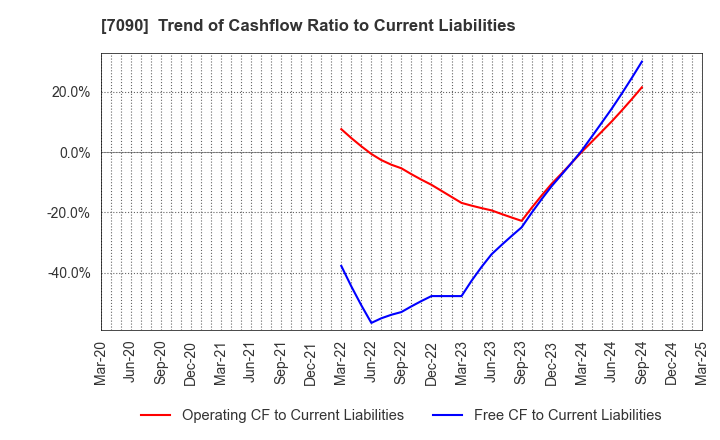 7090 Ligua Inc.: Trend of Cashflow Ratio to Current Liabilities