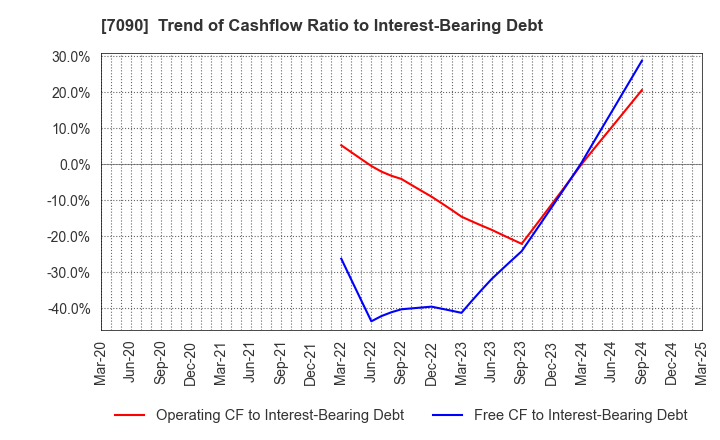 7090 Ligua Inc.: Trend of Cashflow Ratio to Interest-Bearing Debt