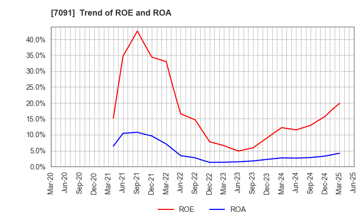 7091 Living Platform,Ltd.: Trend of ROE and ROA
