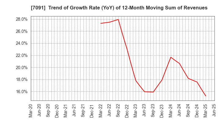 7091 Living Platform,Ltd.: Trend of Growth Rate (YoY) of 12-Month Moving Sum of Revenues