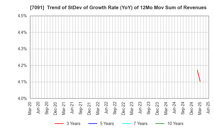 7091 Living Platform,Ltd.: Trend of StDev of Growth Rate (YoY) of 12Mo Mov Sum of Revenues