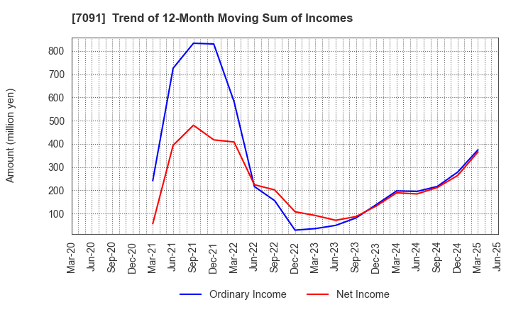 7091 Living Platform,Ltd.: Trend of 12-Month Moving Sum of Incomes