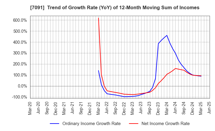 7091 Living Platform,Ltd.: Trend of Growth Rate (YoY) of 12-Month Moving Sum of Incomes