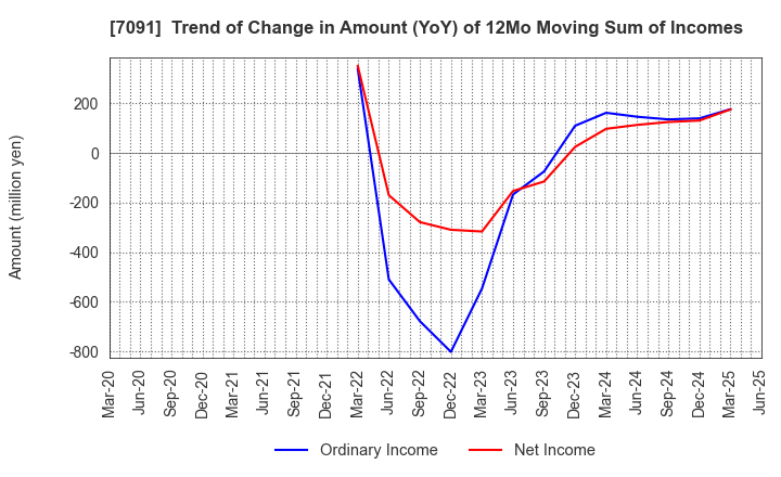 7091 Living Platform,Ltd.: Trend of Change in Amount (YoY) of 12Mo Moving Sum of Incomes