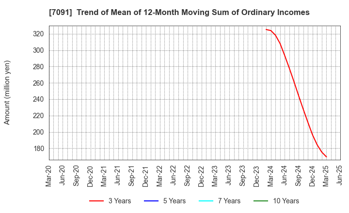 7091 Living Platform,Ltd.: Trend of Mean of 12-Month Moving Sum of Ordinary Incomes