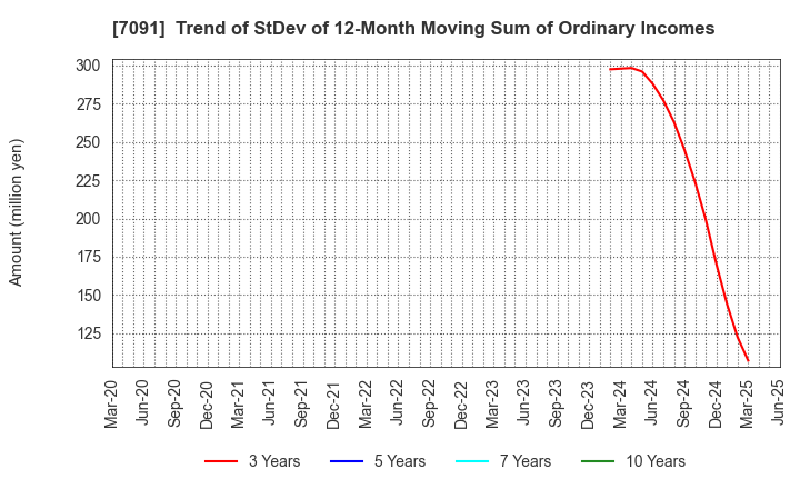 7091 Living Platform,Ltd.: Trend of StDev of 12-Month Moving Sum of Ordinary Incomes