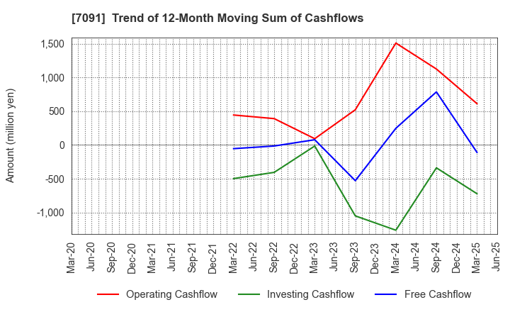 7091 Living Platform,Ltd.: Trend of 12-Month Moving Sum of Cashflows