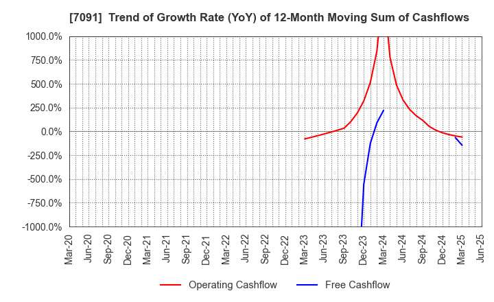 7091 Living Platform,Ltd.: Trend of Growth Rate (YoY) of 12-Month Moving Sum of Cashflows