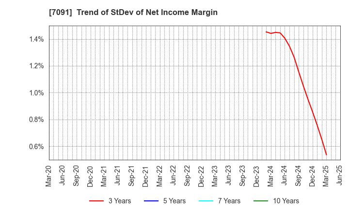 7091 Living Platform,Ltd.: Trend of StDev of Net Income Margin