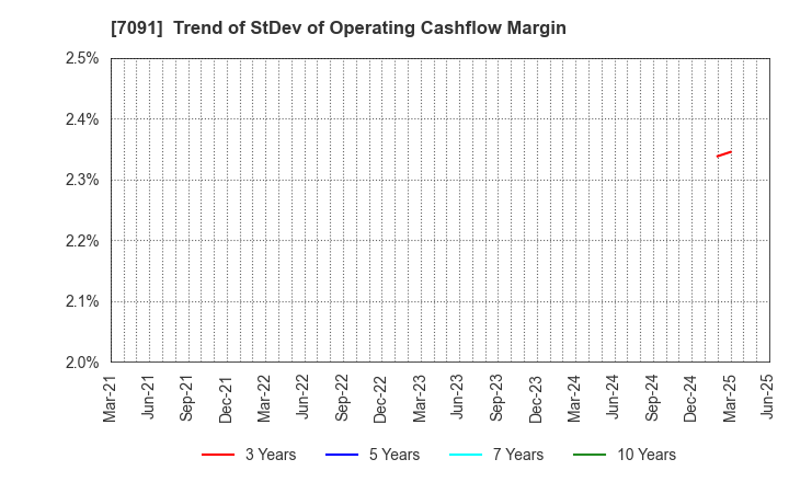 7091 Living Platform,Ltd.: Trend of StDev of Operating Cashflow Margin