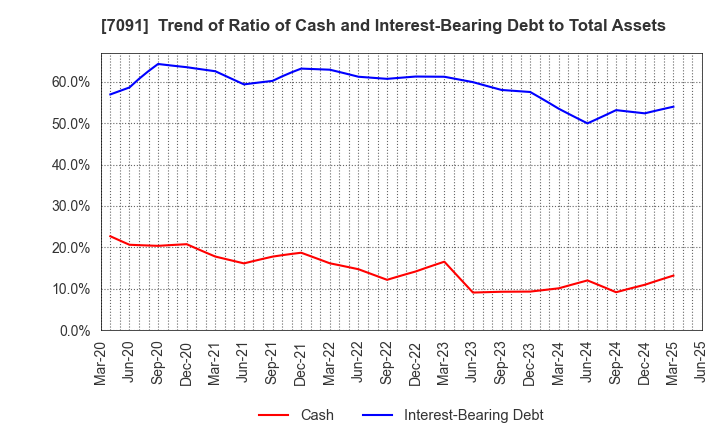 7091 Living Platform,Ltd.: Trend of Ratio of Cash and Interest-Bearing Debt to Total Assets