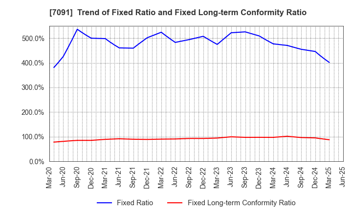 7091 Living Platform,Ltd.: Trend of Fixed Ratio and Fixed Long-term Conformity Ratio
