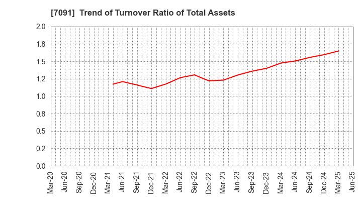 7091 Living Platform,Ltd.: Trend of Turnover Ratio of Total Assets