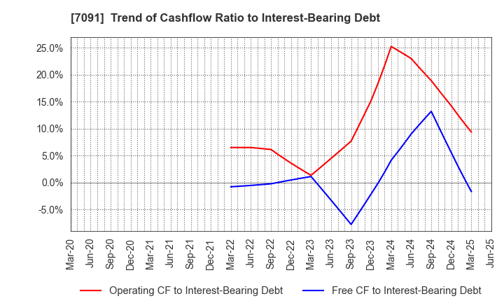 7091 Living Platform,Ltd.: Trend of Cashflow Ratio to Interest-Bearing Debt