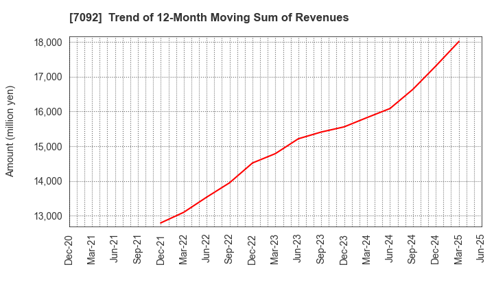 7092 Fast Fitness Japan Incorporated: Trend of 12-Month Moving Sum of Revenues