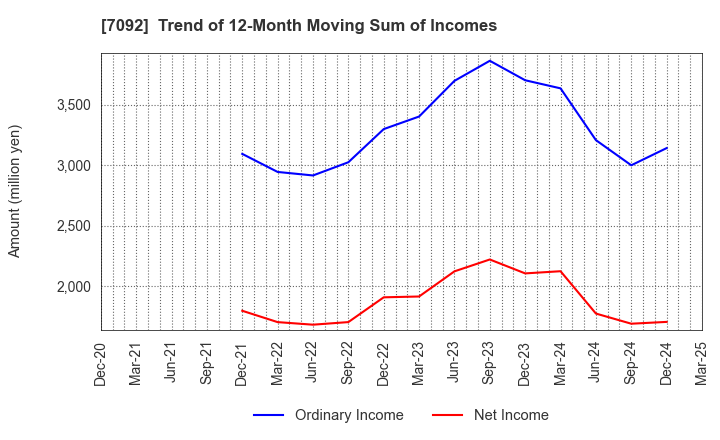 7092 Fast Fitness Japan Incorporated: Trend of 12-Month Moving Sum of Incomes