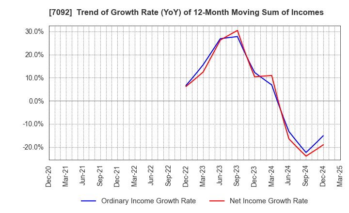 7092 Fast Fitness Japan Incorporated: Trend of Growth Rate (YoY) of 12-Month Moving Sum of Incomes