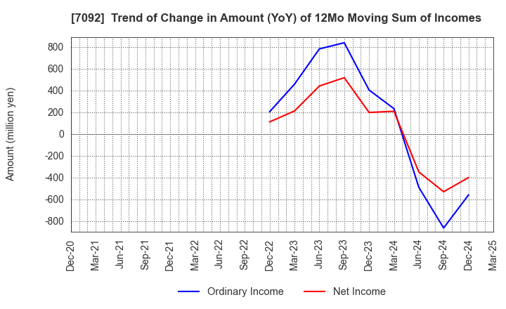 7092 Fast Fitness Japan Incorporated: Trend of Change in Amount (YoY) of 12Mo Moving Sum of Incomes