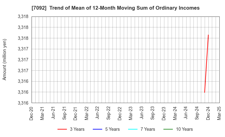 7092 Fast Fitness Japan Incorporated: Trend of Mean of 12-Month Moving Sum of Ordinary Incomes