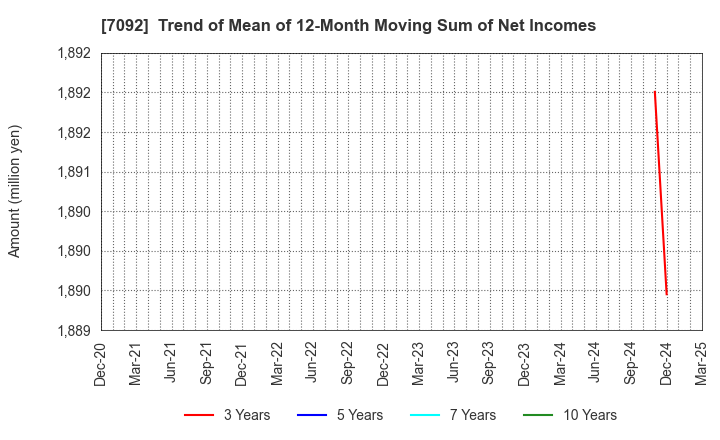 7092 Fast Fitness Japan Incorporated: Trend of Mean of 12-Month Moving Sum of Net Incomes