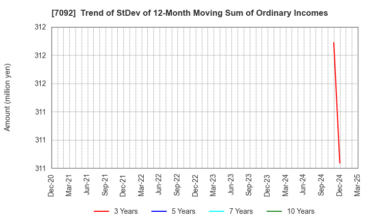 7092 Fast Fitness Japan Incorporated: Trend of StDev of 12-Month Moving Sum of Ordinary Incomes