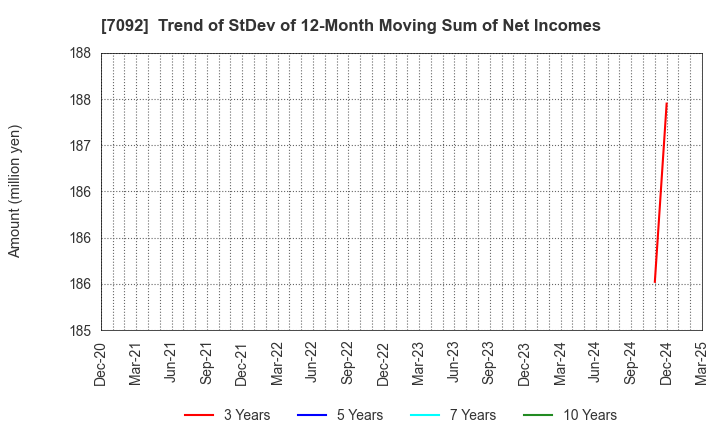 7092 Fast Fitness Japan Incorporated: Trend of StDev of 12-Month Moving Sum of Net Incomes