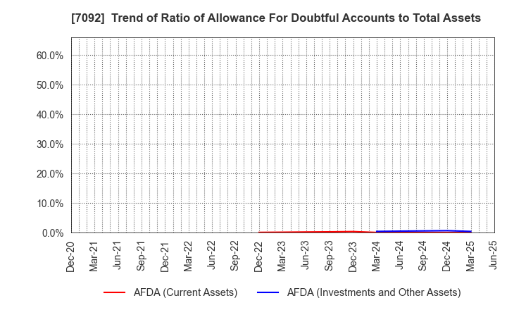 7092 Fast Fitness Japan Incorporated: Trend of Ratio of Allowance For Doubtful Accounts to Total Assets