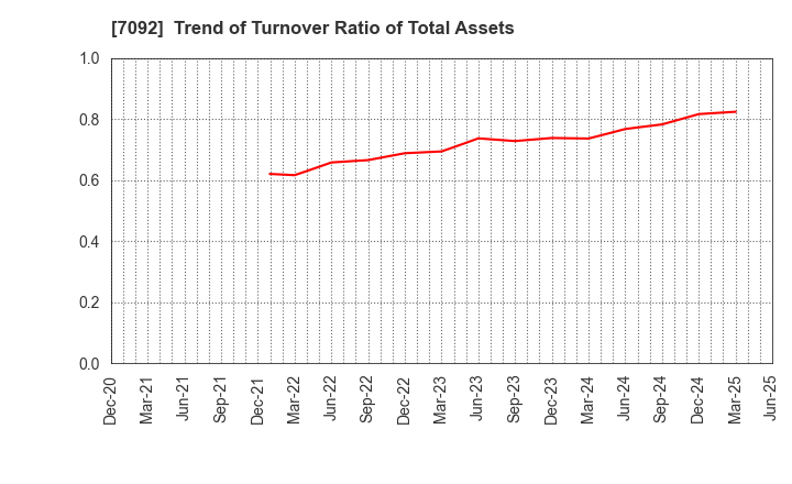 7092 Fast Fitness Japan Incorporated: Trend of Turnover Ratio of Total Assets