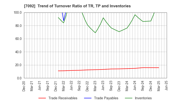 7092 Fast Fitness Japan Incorporated: Trend of Turnover Ratio of TR, TP and Inventories
