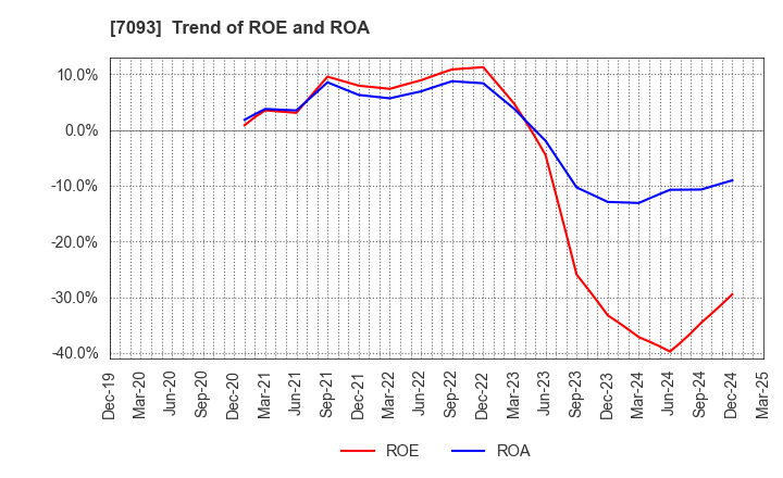 7093 adish Co.,Ltd.: Trend of ROE and ROA