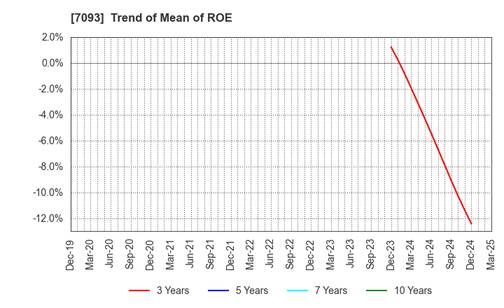 7093 adish Co.,Ltd.: Trend of Mean of ROE