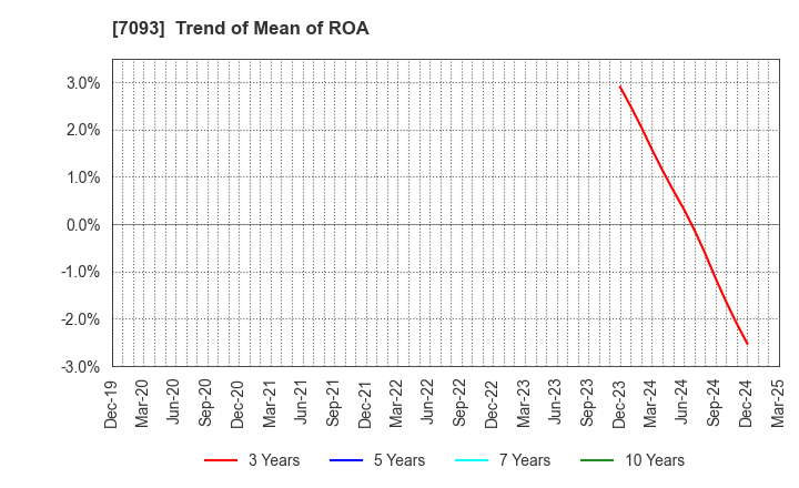 7093 adish Co.,Ltd.: Trend of Mean of ROA