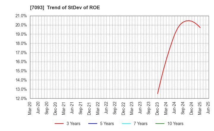 7093 adish Co.,Ltd.: Trend of StDev of ROE