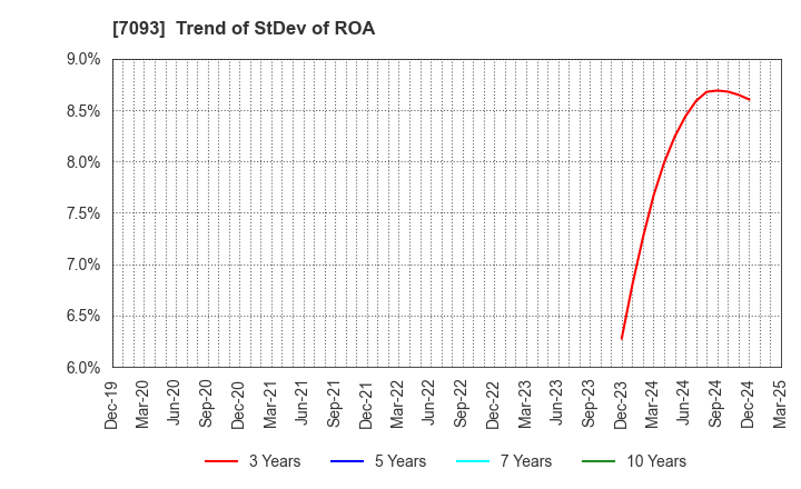 7093 adish Co.,Ltd.: Trend of StDev of ROA