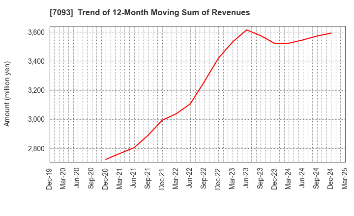 7093 adish Co.,Ltd.: Trend of 12-Month Moving Sum of Revenues
