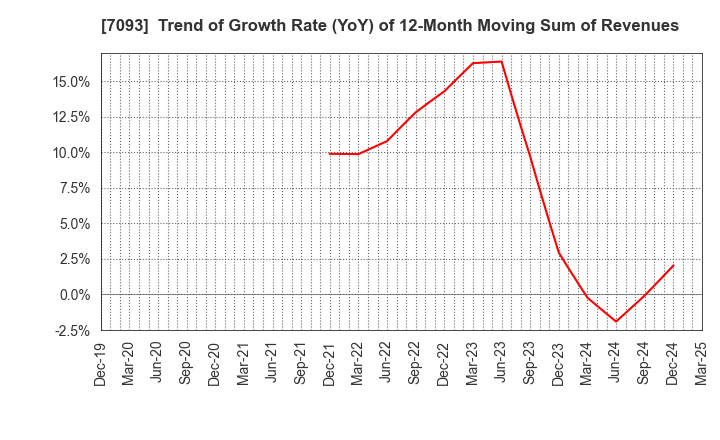 7093 adish Co.,Ltd.: Trend of Growth Rate (YoY) of 12-Month Moving Sum of Revenues