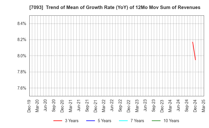 7093 adish Co.,Ltd.: Trend of Mean of Growth Rate (YoY) of 12Mo Mov Sum of Revenues